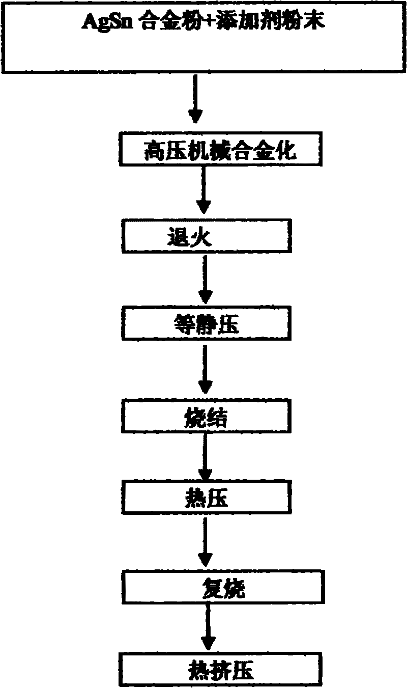 Preparation method of fine-particle stannic oxide reinforced Ag-based electrical contact material