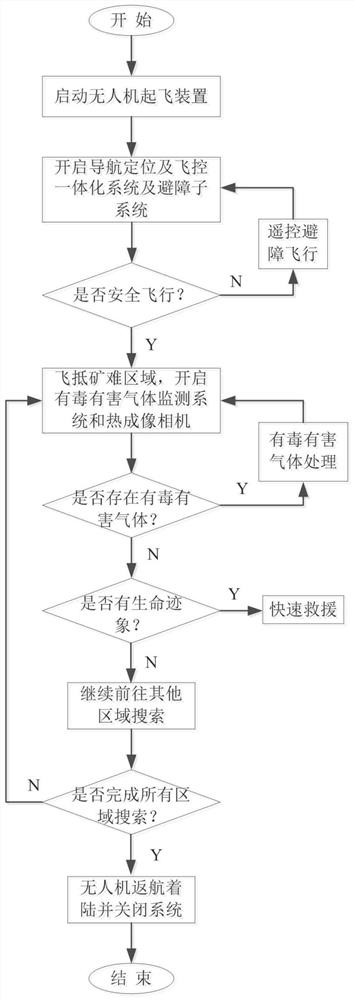 A mine disaster search and rescue and toxic and harmful gas monitoring system and its working method based on obstacle avoidance UAV