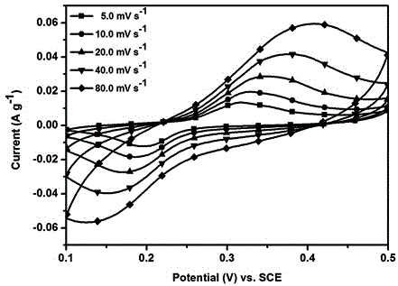 Preparation method of cobaltous phosphate ultra-small nanodisk, ultrathin nanosheet and ultrafine nanowire