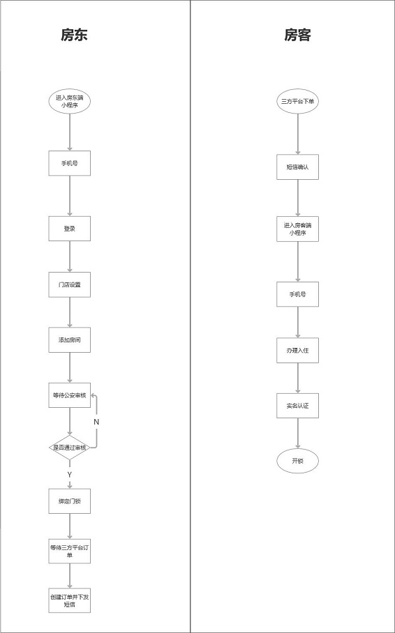 Floating population management method and system based on block chain