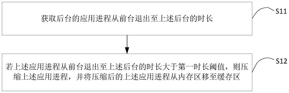 Application process management method and device and terminal equipment