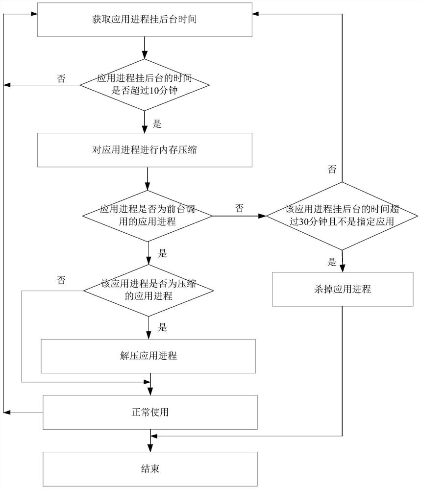 Application process management method and device and terminal equipment