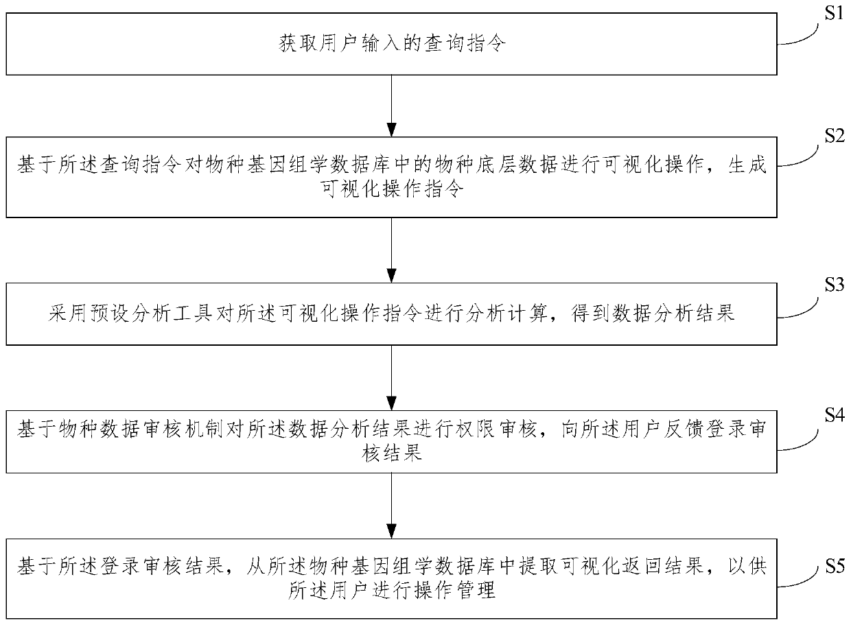 Query method and system for species genomics database