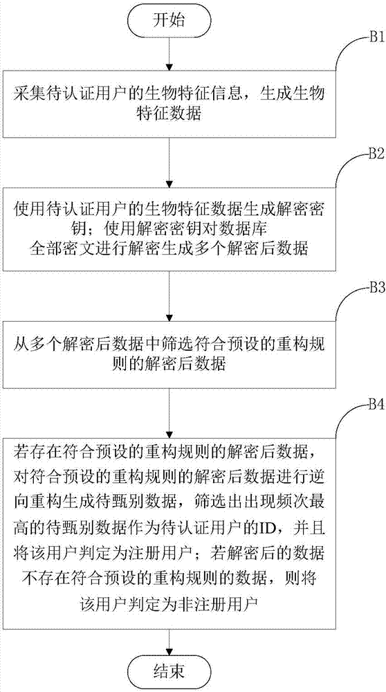 Identity authentication method and system based on biological characteristics and memory medium