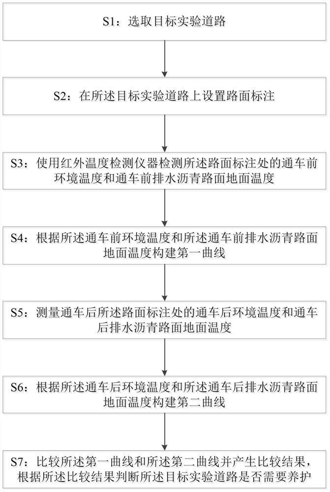 A rapid judgment method for maintenance timing of drained asphalt pavement