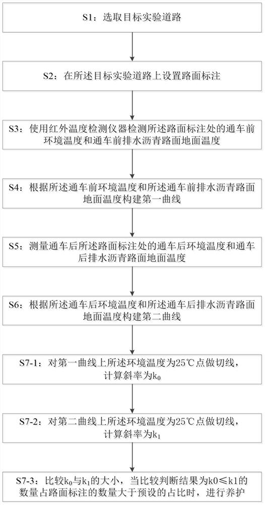 A rapid judgment method for maintenance timing of drained asphalt pavement