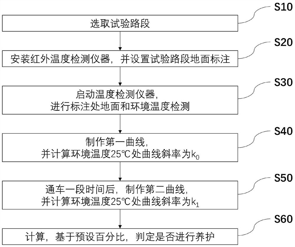 A rapid judgment method for maintenance timing of drained asphalt pavement