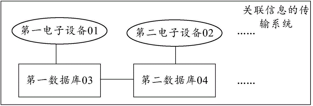 Associated information transmission method, device and system