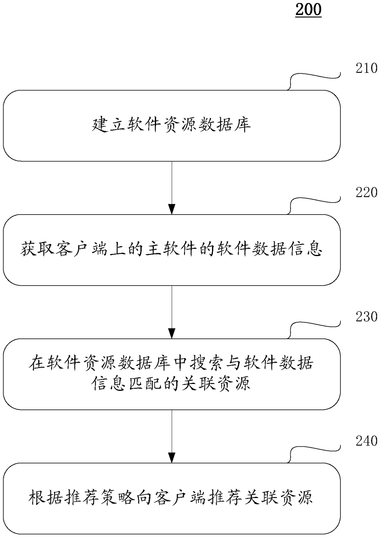 Software related resource recommendation method, acquisition method and corresponding device