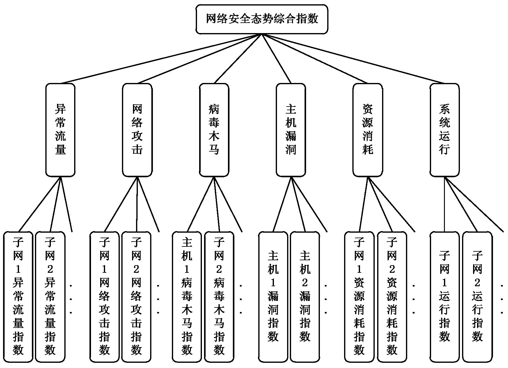 Parameter self-adaption network security posture quantitative evaluation method