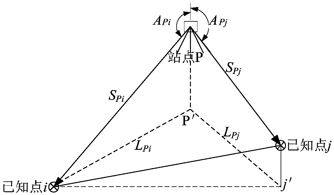 Free station setting method based on overall disc position measurement