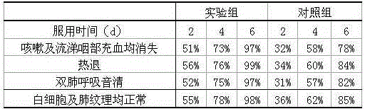 Cold and cough syrup for children and preparation method thereof