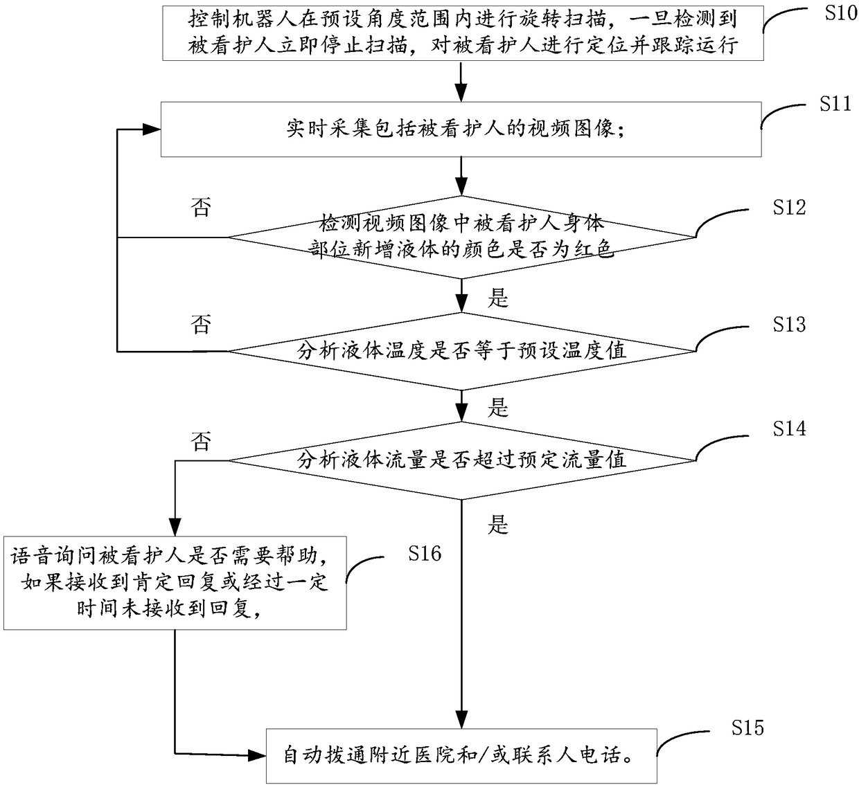 A nursing method and device for a robot