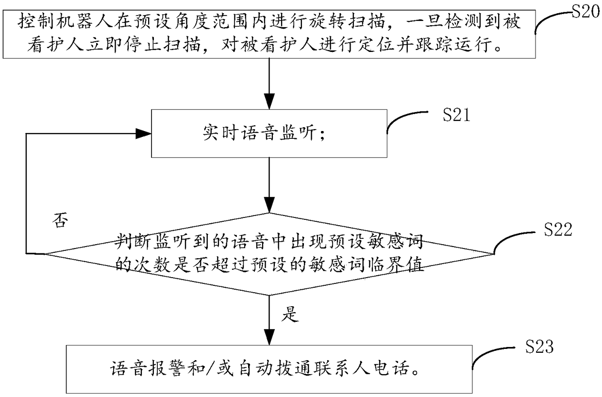 A nursing method and device for a robot