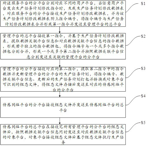 Industrial Internet of Things for production task plan implementation and control method thereof