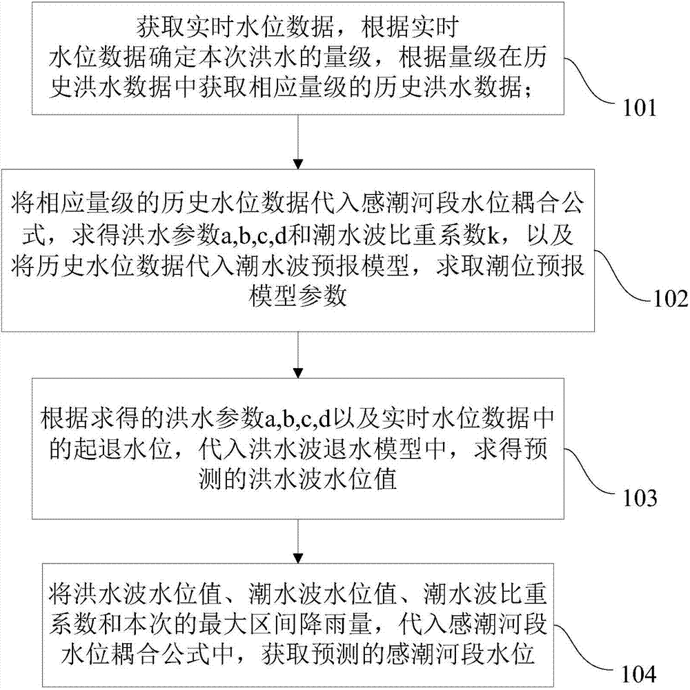 Tidal river-reach bidirectional wave recession process forecasting method, apparatus and system thereof