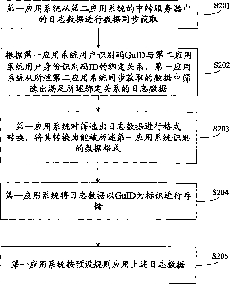 Multi-application inter-system data application method and system