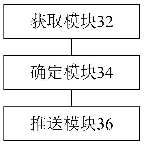 Information pushing method and device