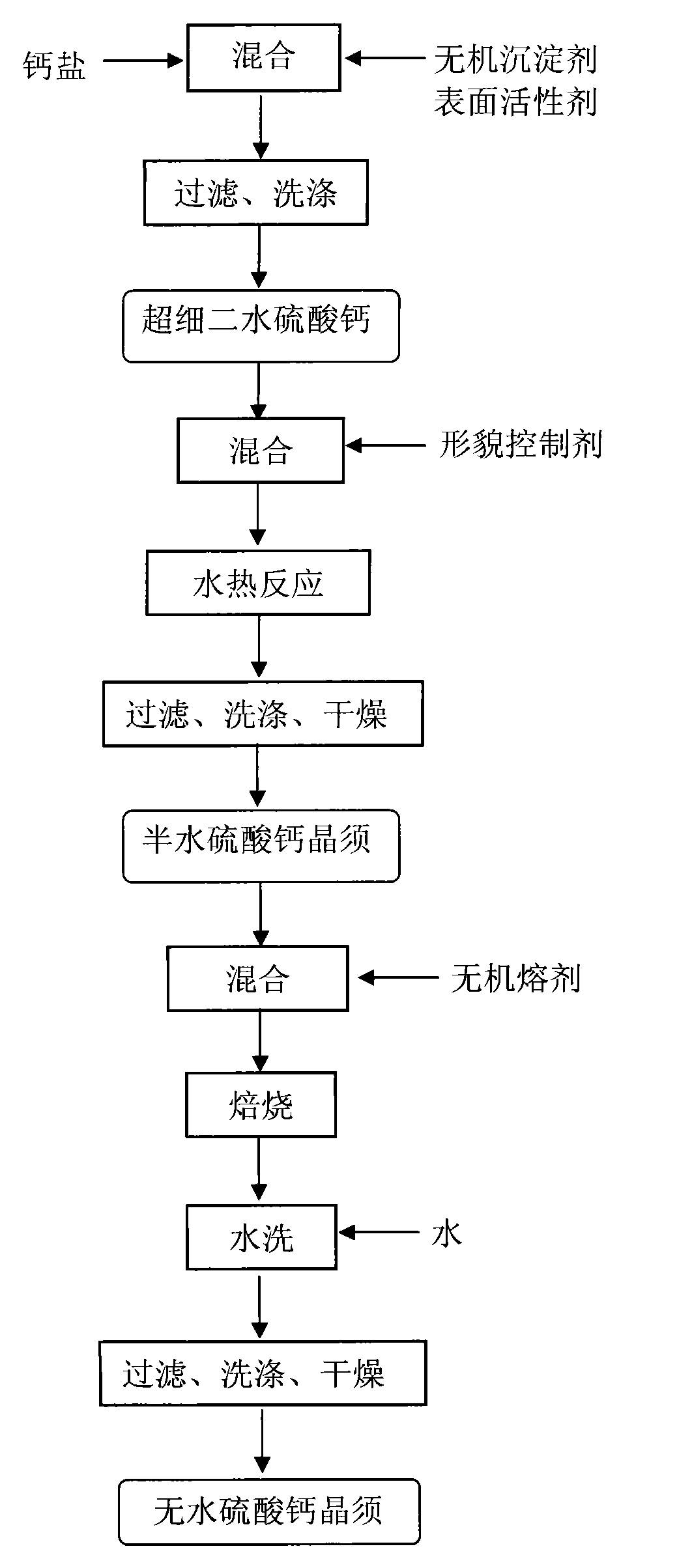 Preparation method of high length-diameter ratio anhydrous calcium sulfate whisker