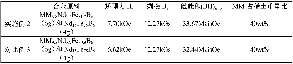 Permanent magnetic material prepared from bayan obo symbiotic and concomitant raw ore mixed rare earth and preparation method thereof