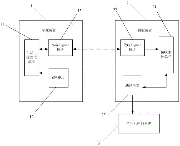 Traffic signal machine control method for priority passage of extraordinary vehicle