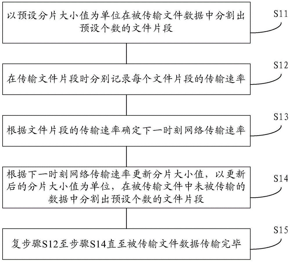 A file transfer method and device