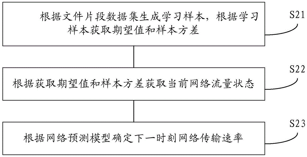 A file transfer method and device