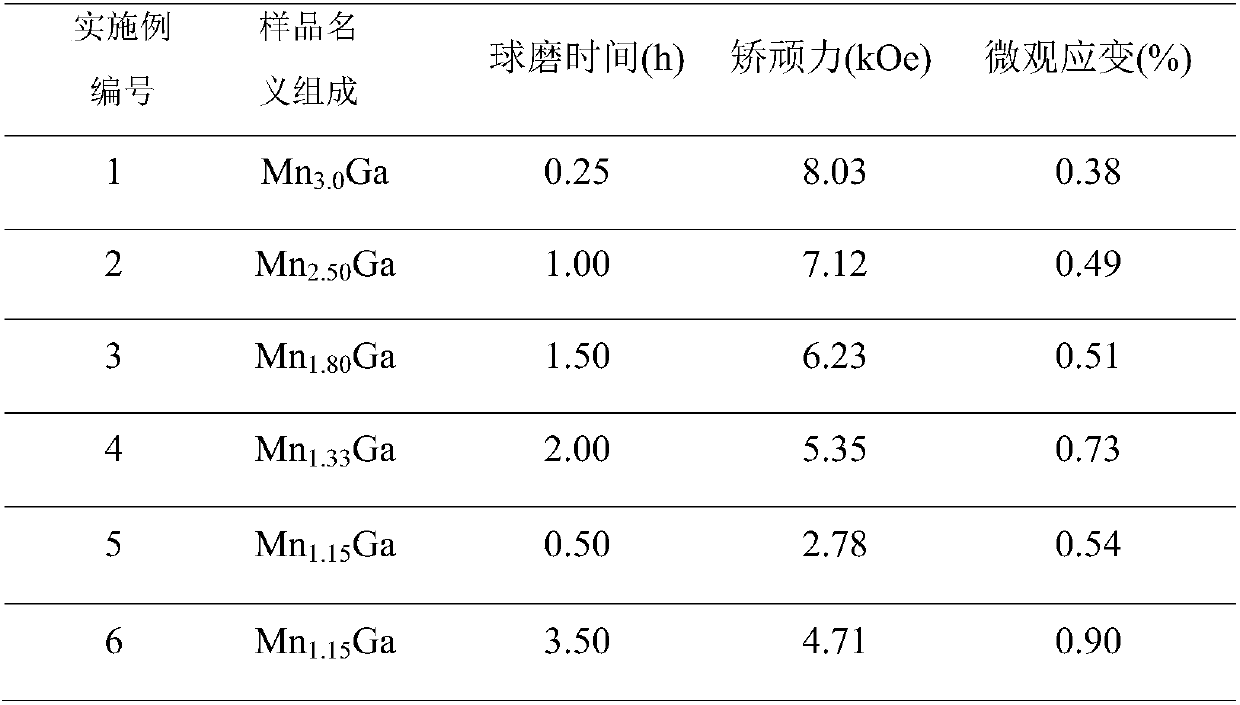 Preparation method of high-coercivity manganese gallium magnetic powder