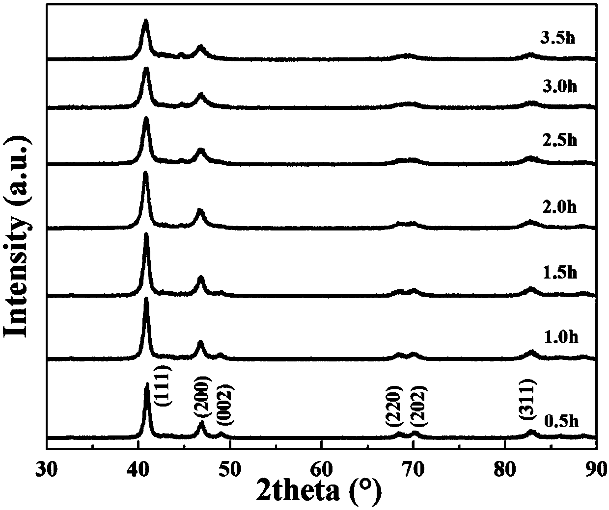 Preparation method of high-coercivity manganese gallium magnetic powder