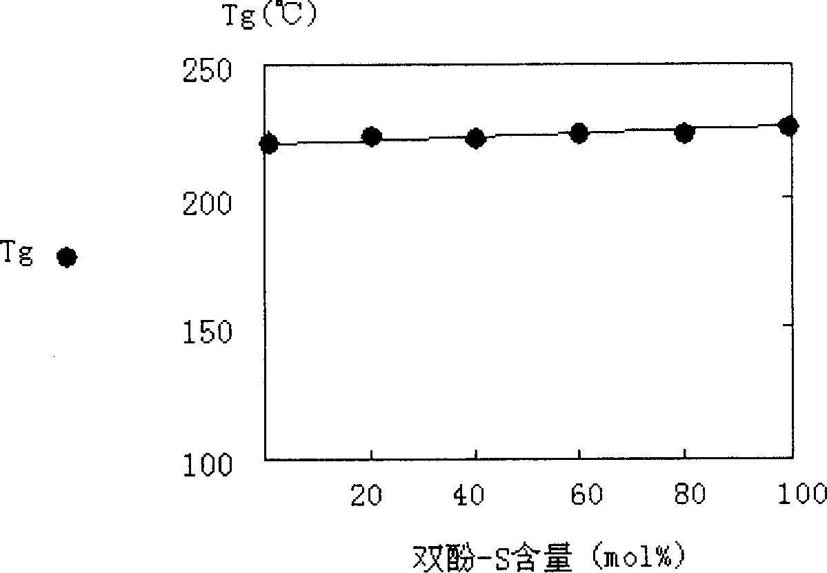 Process for preparing copolymer containing biphenyl polyether ether-sulfone and poly(ether sulfone)