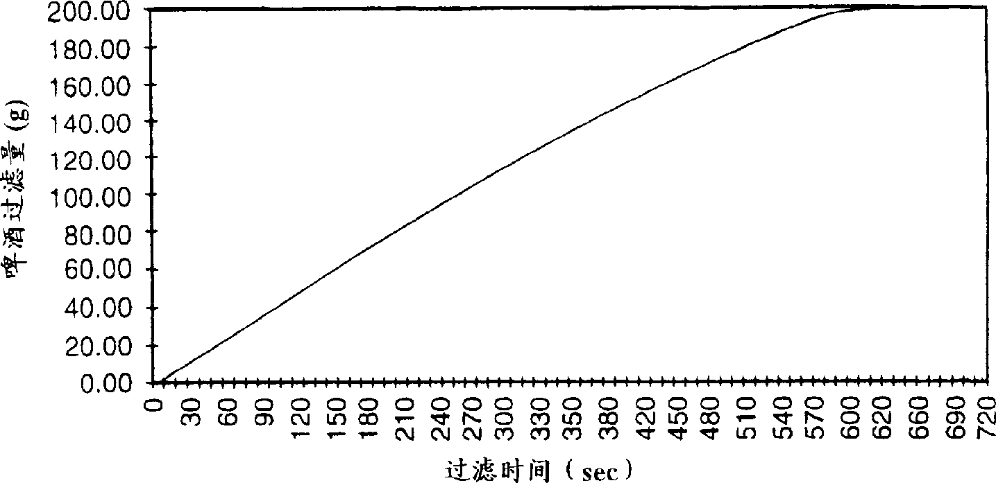 Method for producing beer