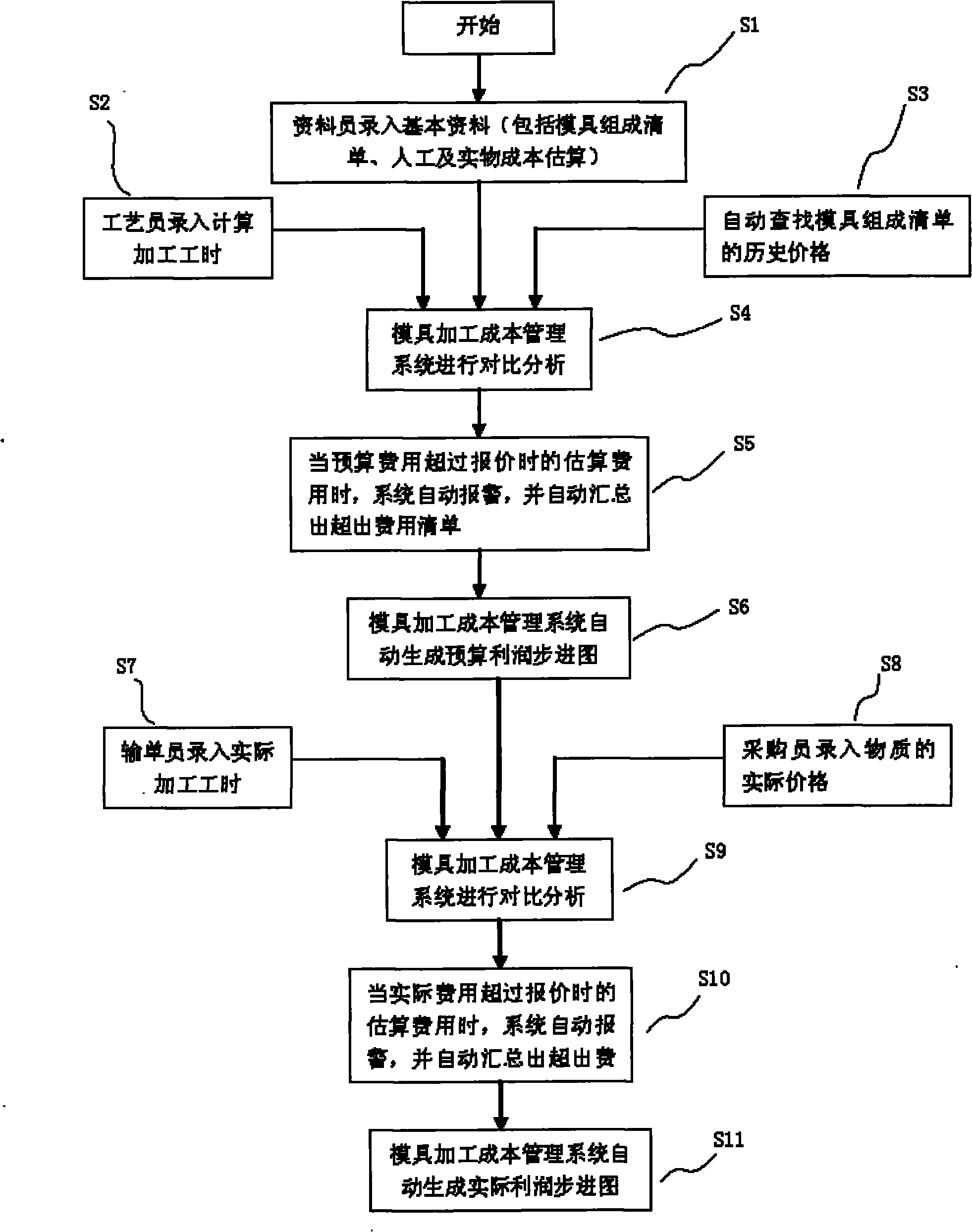 Mould processing cost management system and method