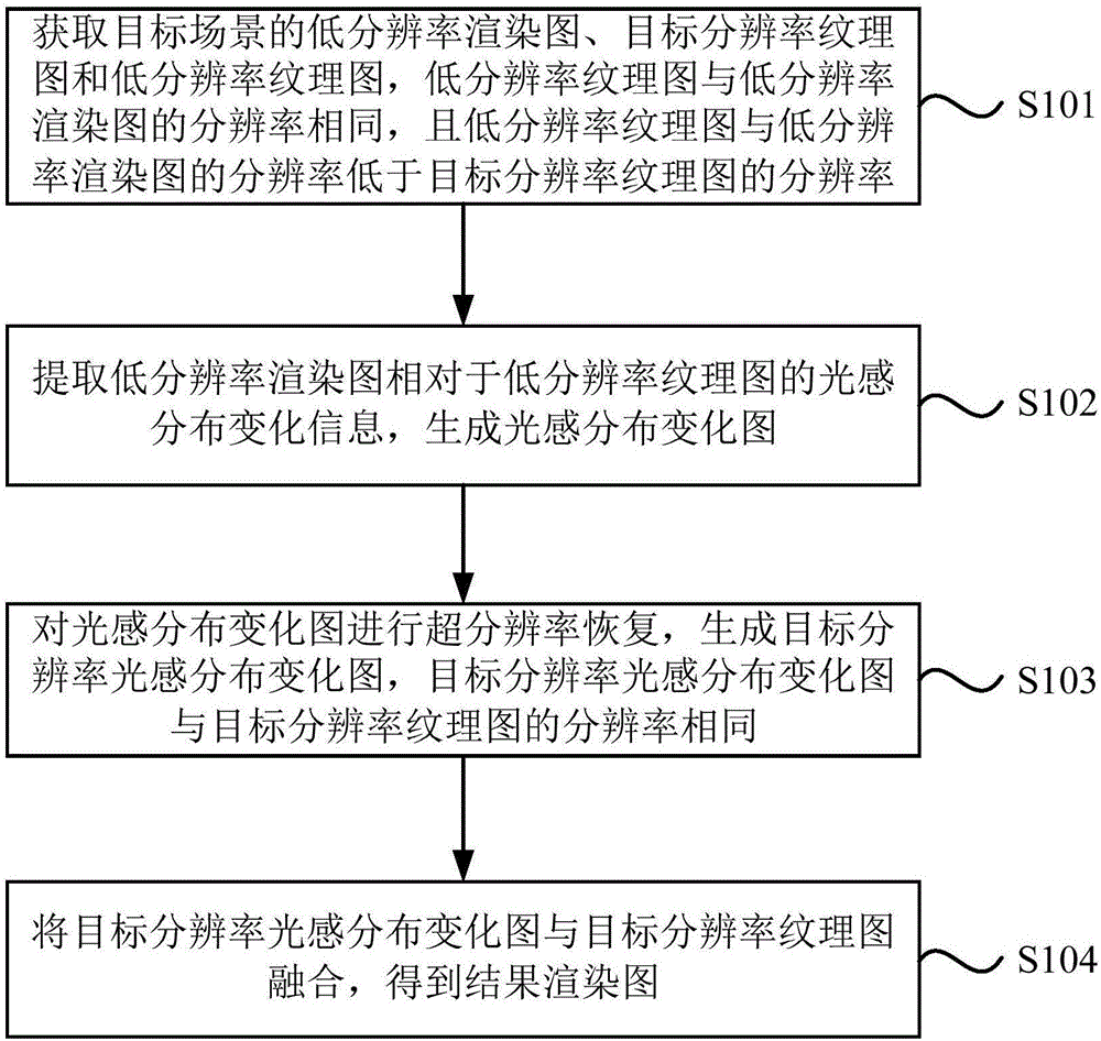 Rendering method, device and engine, and storage medium