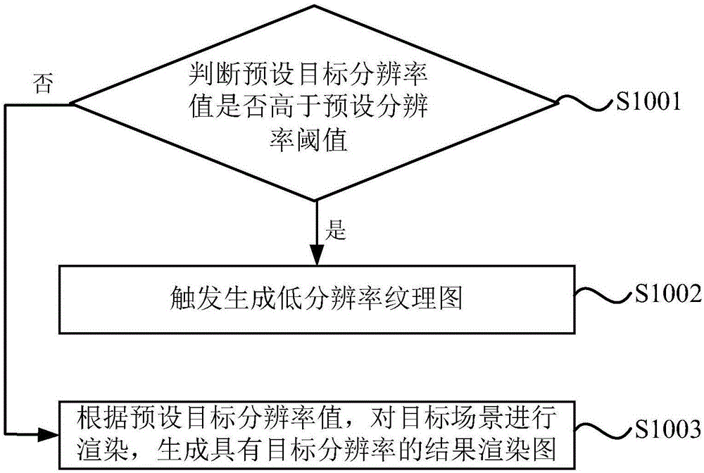 Rendering method, device and engine, and storage medium