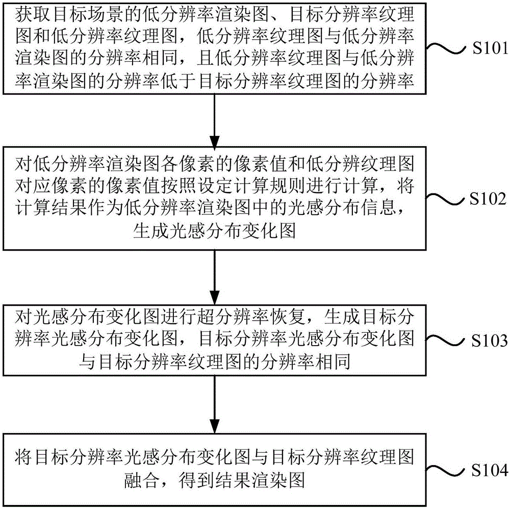 Rendering method, device and engine, and storage medium