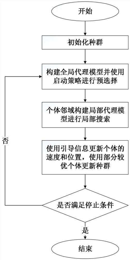 Efficient particle swarm optimization method based on RBF proxy model