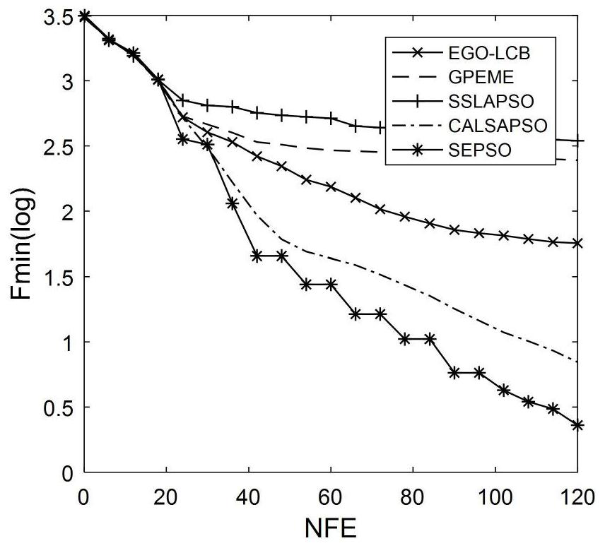 Efficient particle swarm optimization method based on RBF proxy model