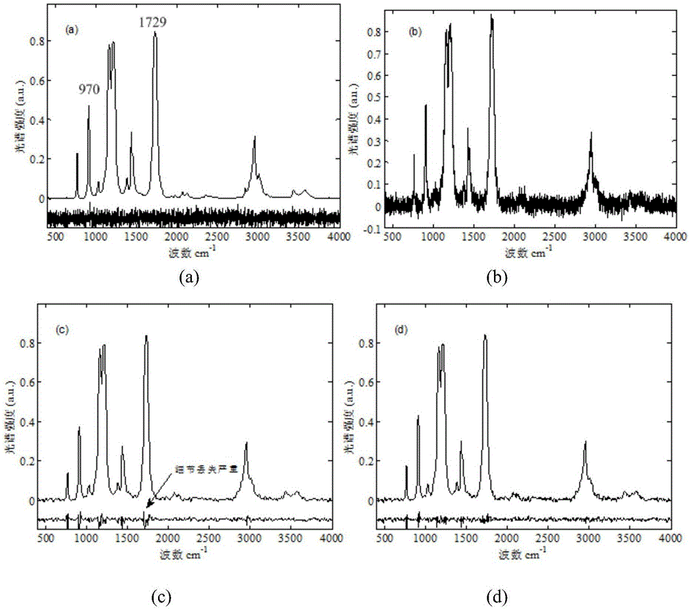 Telemetering spectrum noise suppression method suitable for infrared small target recognition