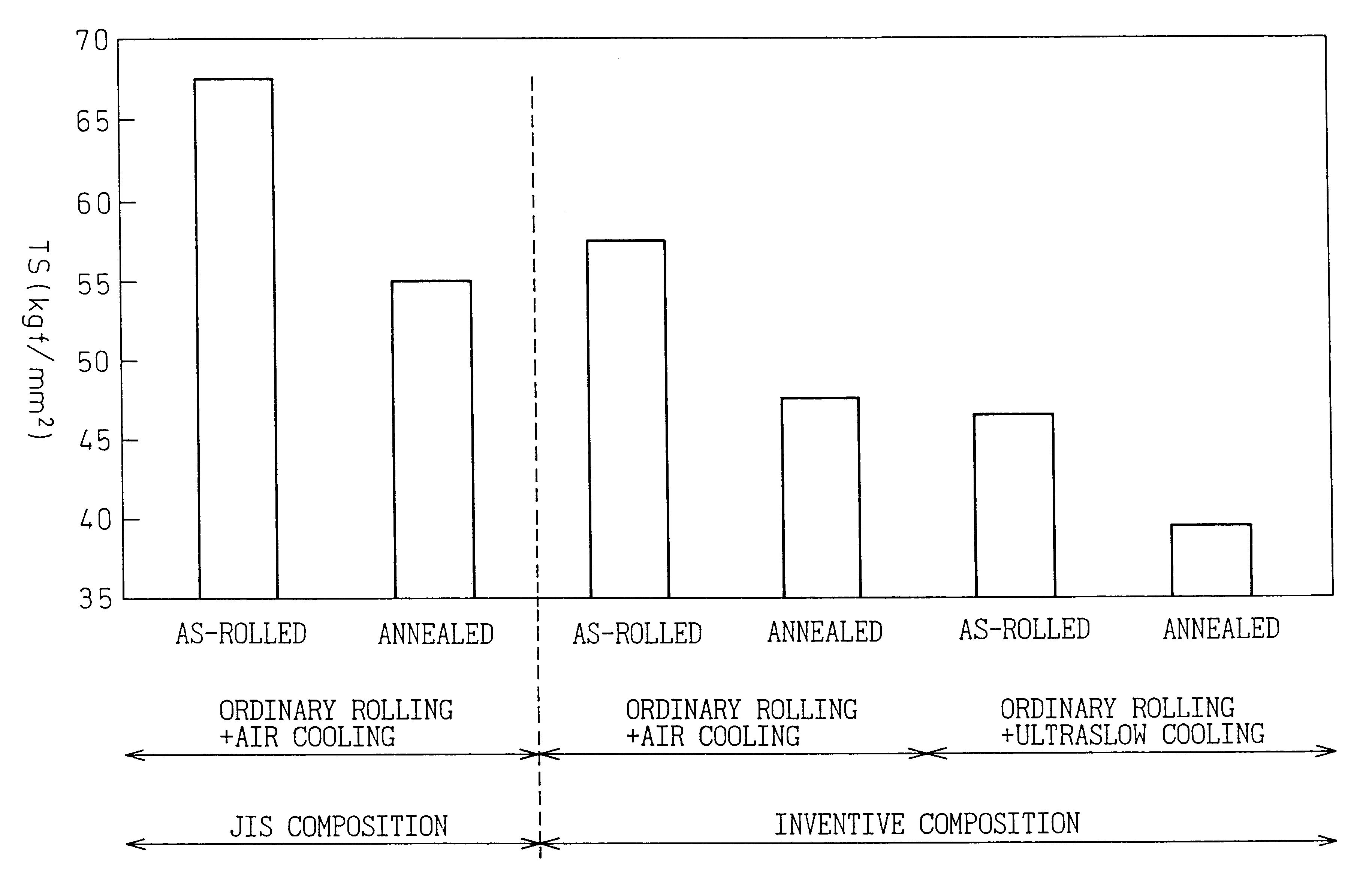 Cold workable steel bar or wire and process