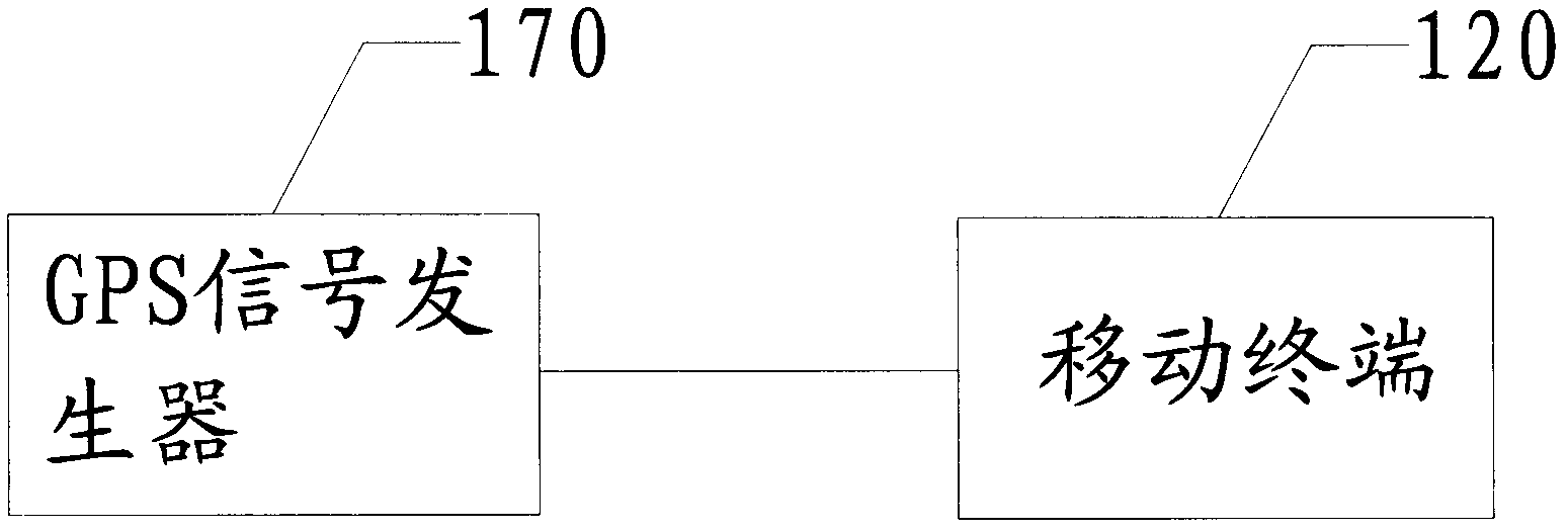 Wireless testing method and system for GPS (Global Positioning System) of mobile terminal