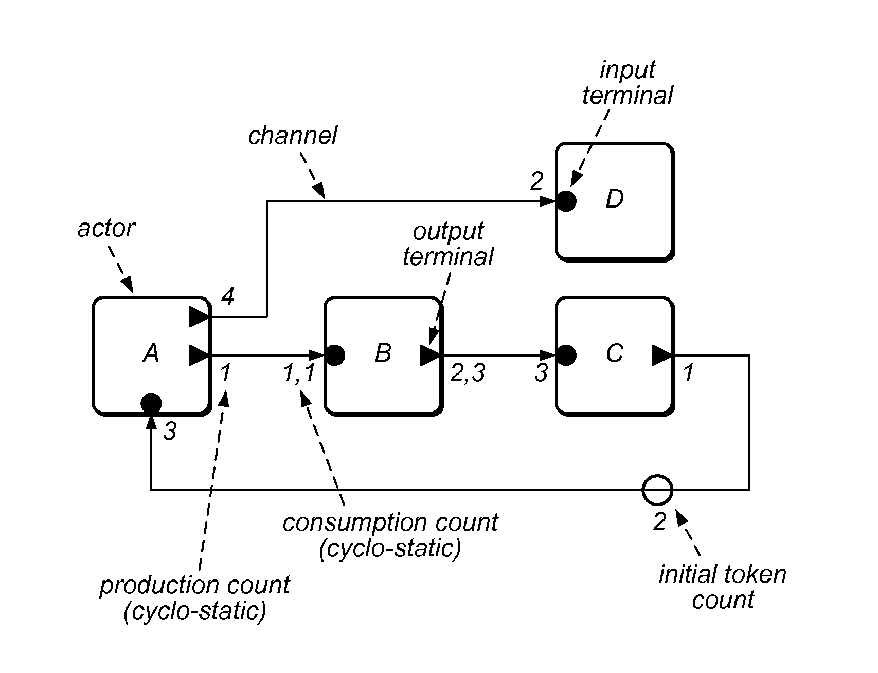 Optimization of a Data Flow Program Based on Access Pattern Information