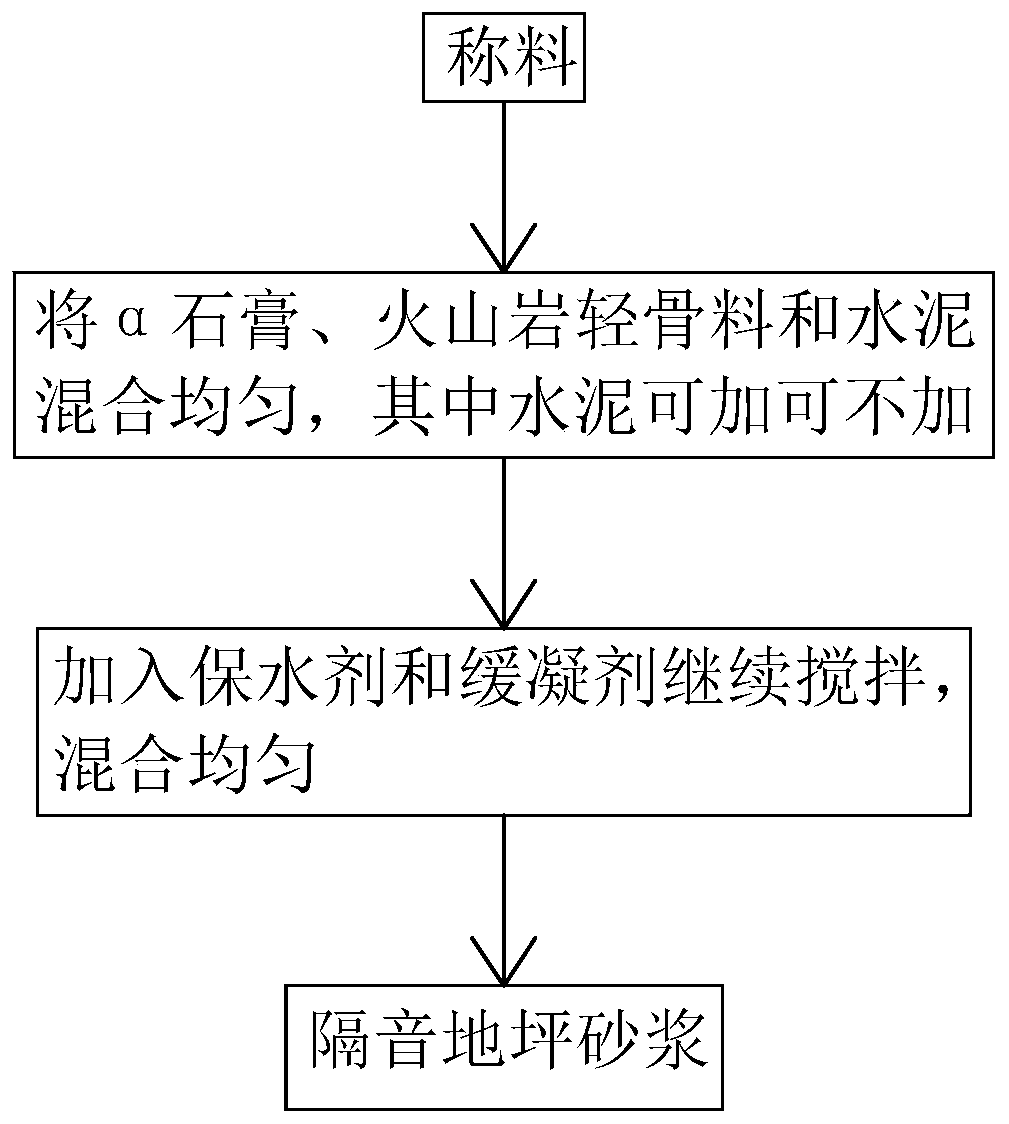 Sound insulation terrace mortar, preparation method thereof and sound insulation terrace construction method