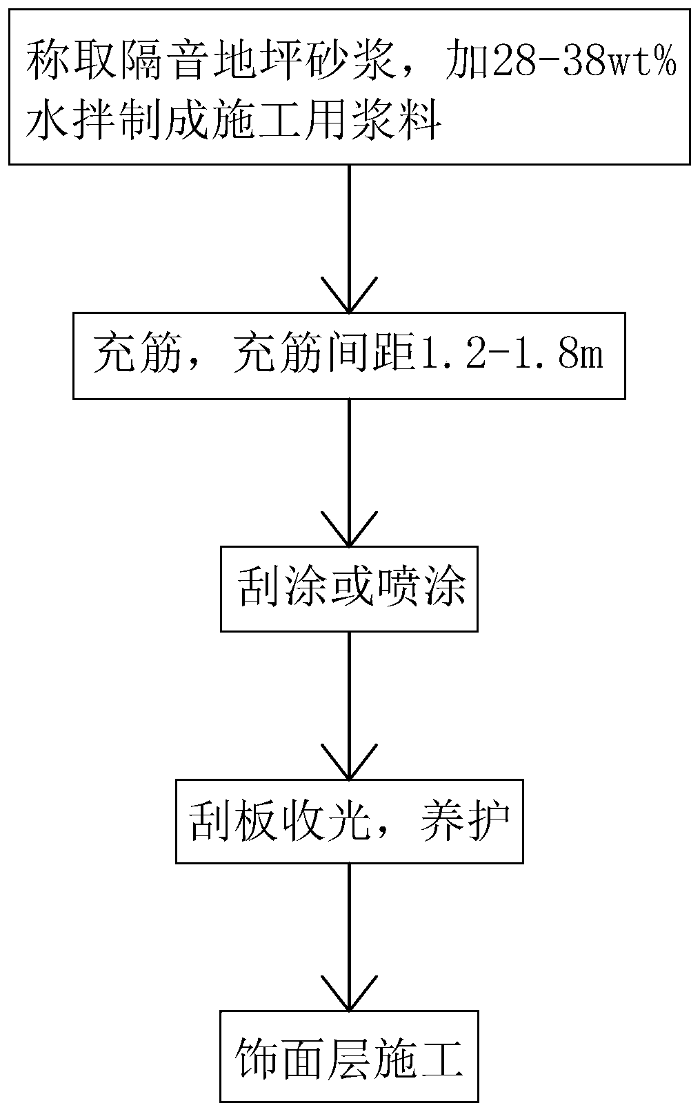 Sound insulation terrace mortar, preparation method thereof and sound insulation terrace construction method