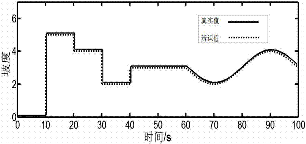 Automatic speed changing and gear shifting amending method according to recognition of vehicle mass and ramp slope