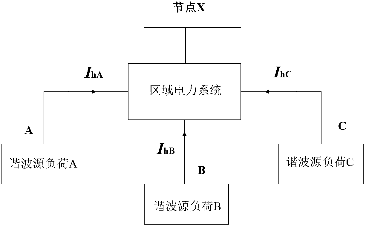 Harmonic duty quantitative allocation method based on statistical data correlation analysis