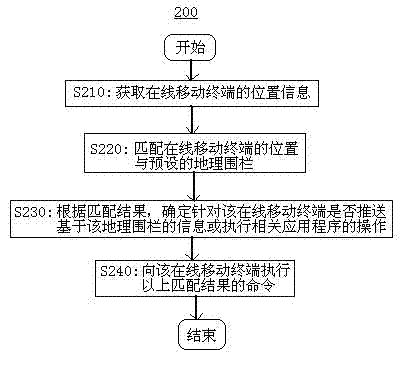 Information platform of basic unit-based short-range fence and application method