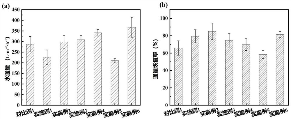 Anti-biological pollution ultrafiltration membrane based on quaternary ammonium salt composite layered double hydroxide and preparation method thereof