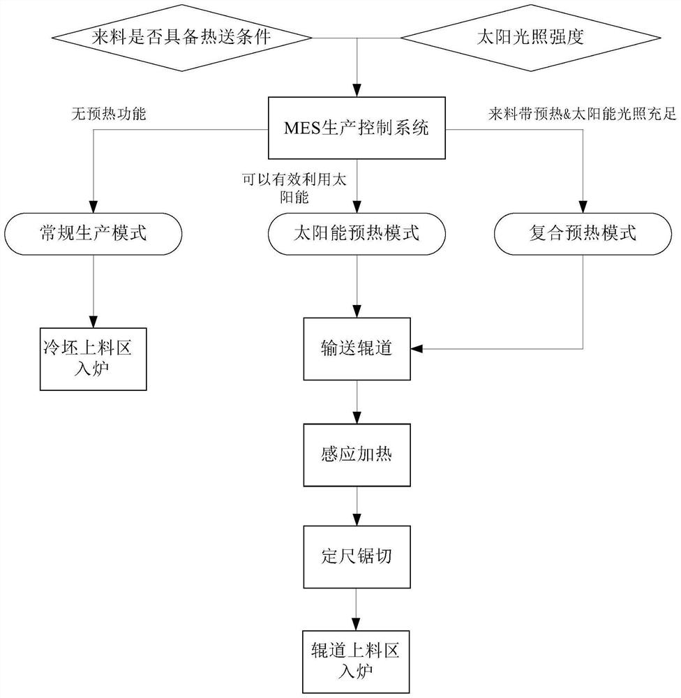 Multi-mode steel pipe rolling process