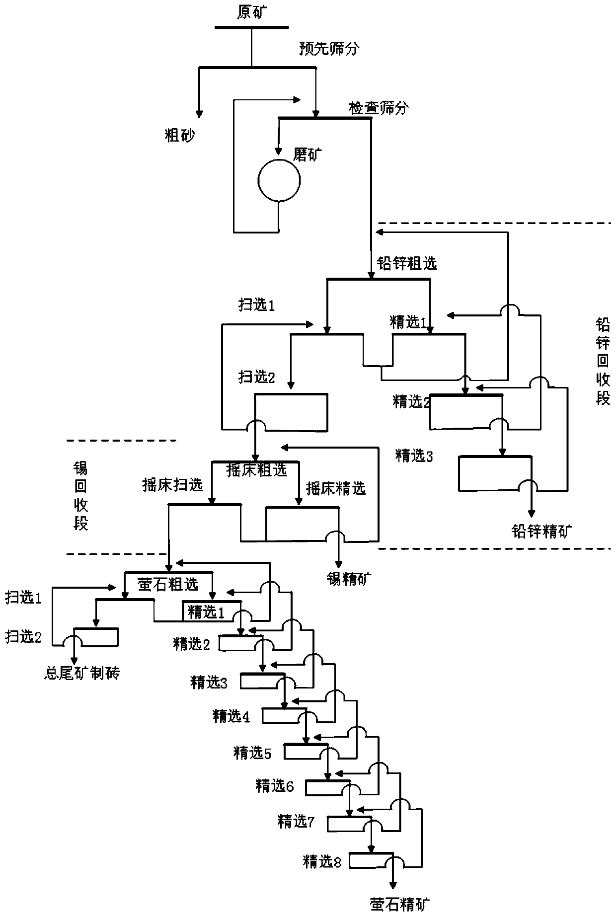 A method for comprehensive recovery of lead, zinc, tin and fluorite from tailings