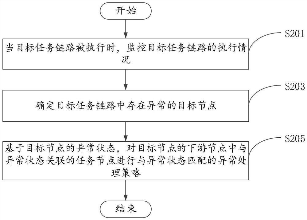 Task management method, device, electronic device and storage medium